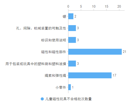 玩具质量标准3c