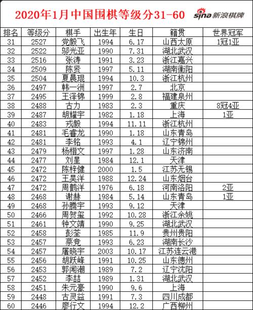 围棋手等级分排名